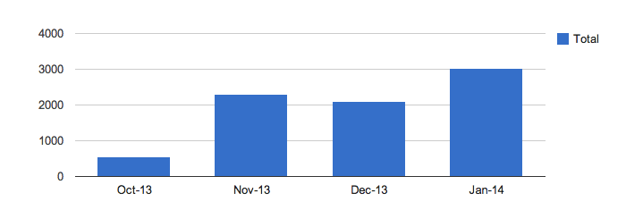 HubSpot-Review-traffic-growth.png