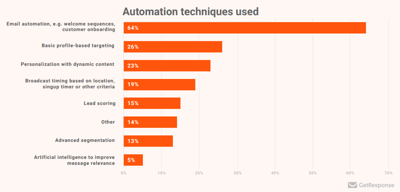 marketing-automation-techniques-used